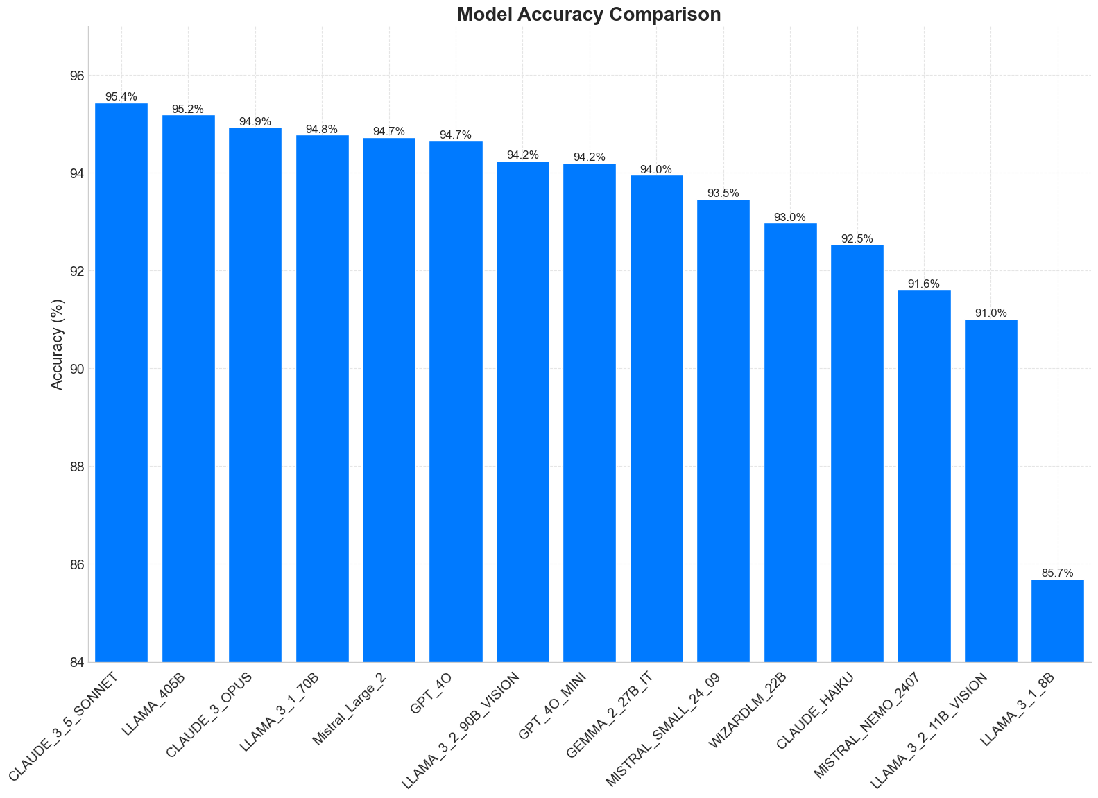 Accuracy chart