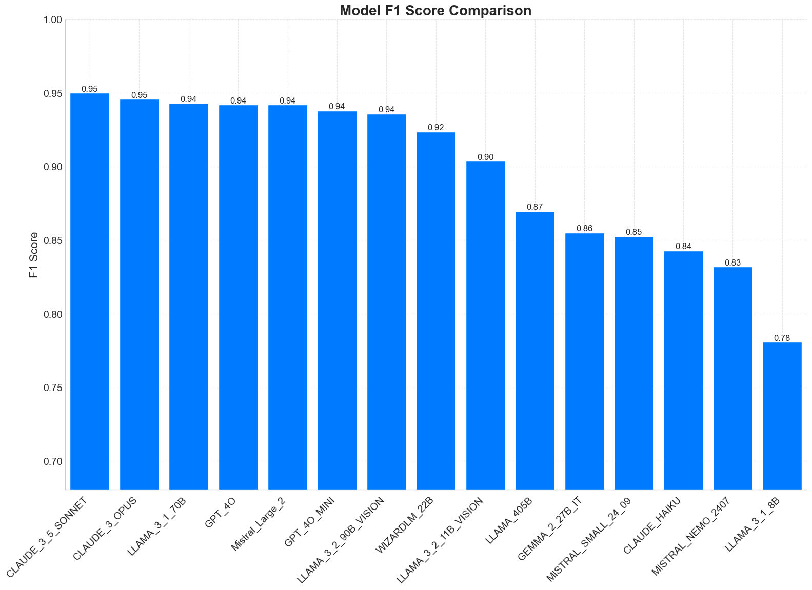 F1 Score chart