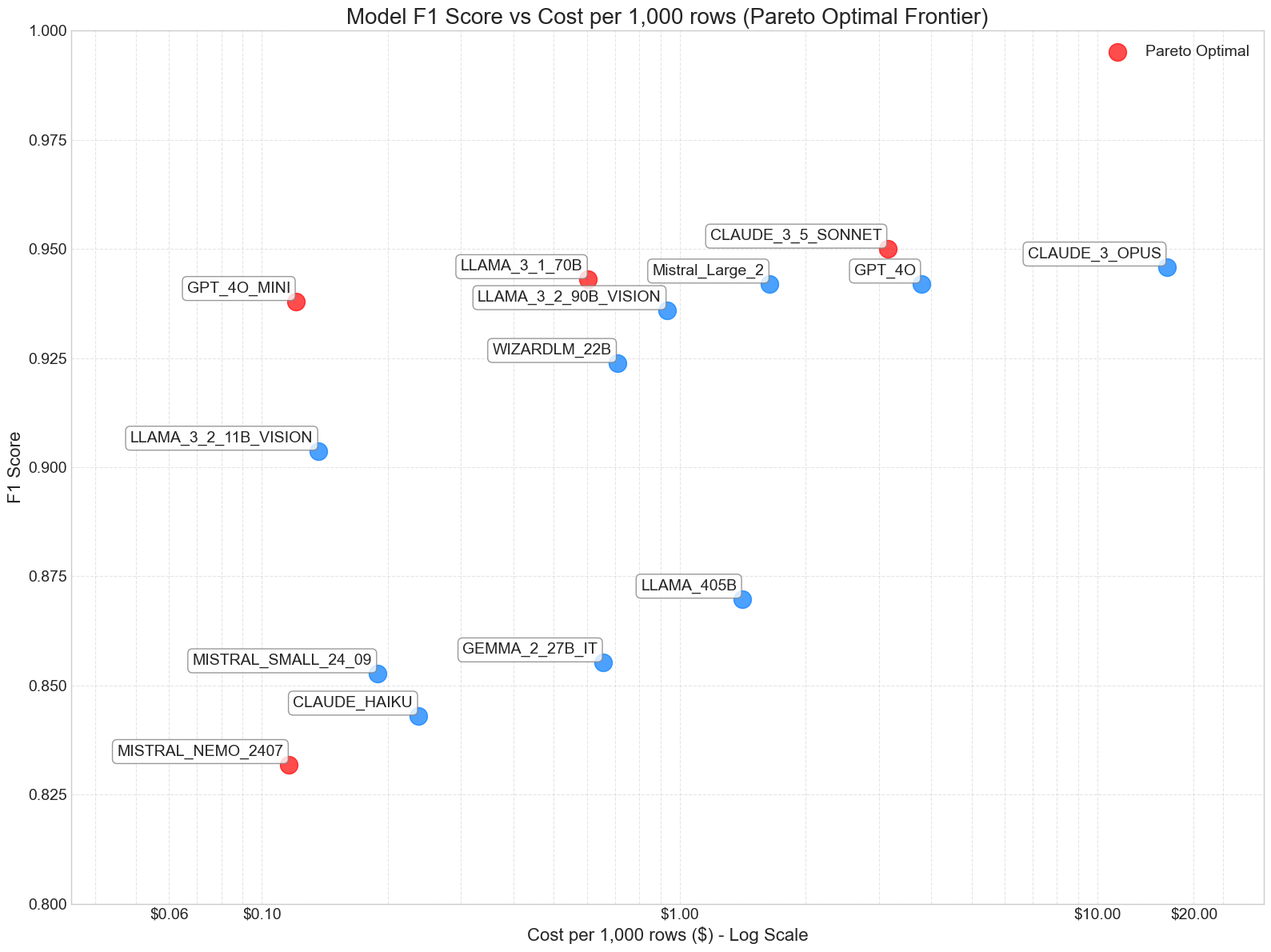 F1 Score vs Cost Pareto chart